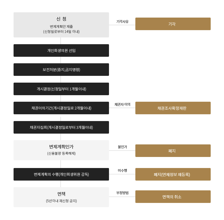 개인회생절차