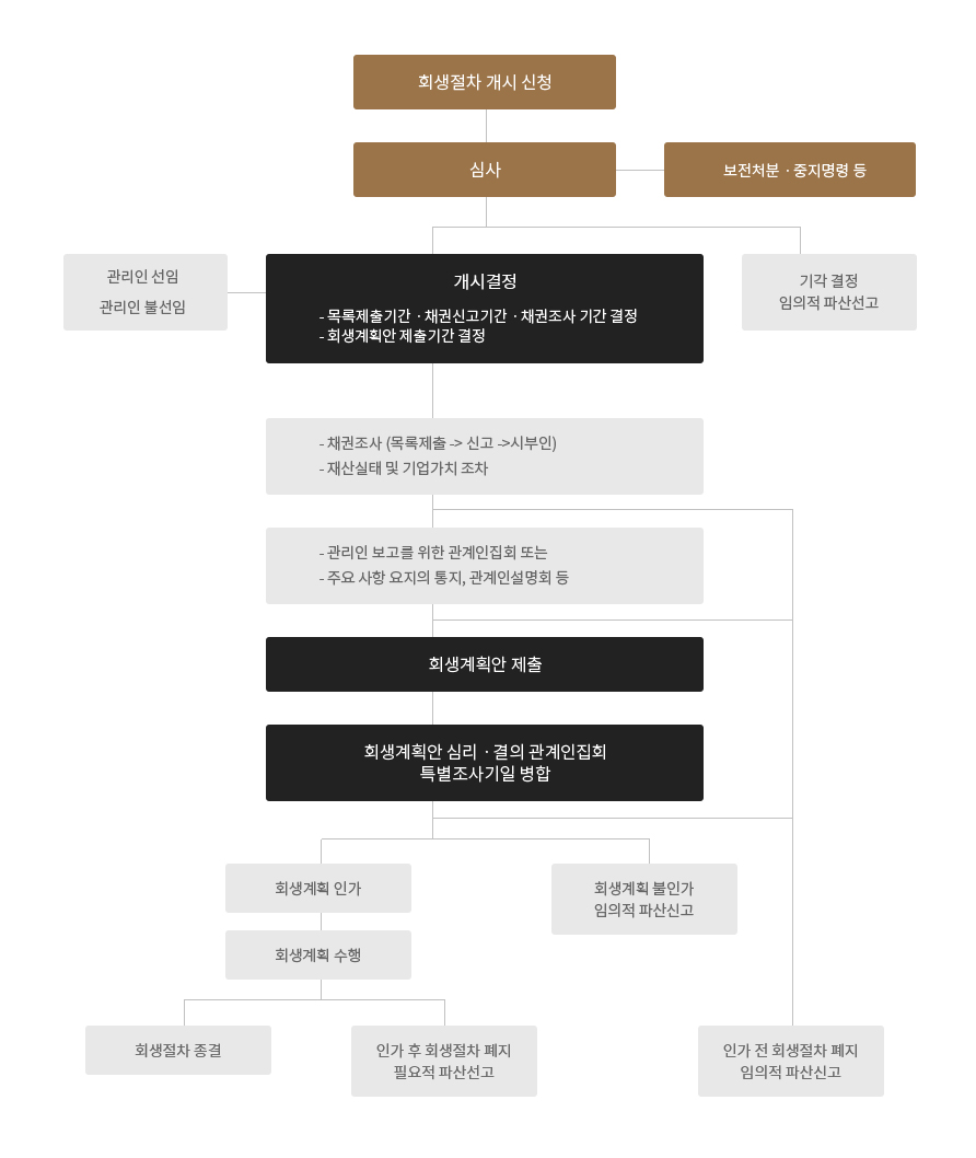 법인회생절차