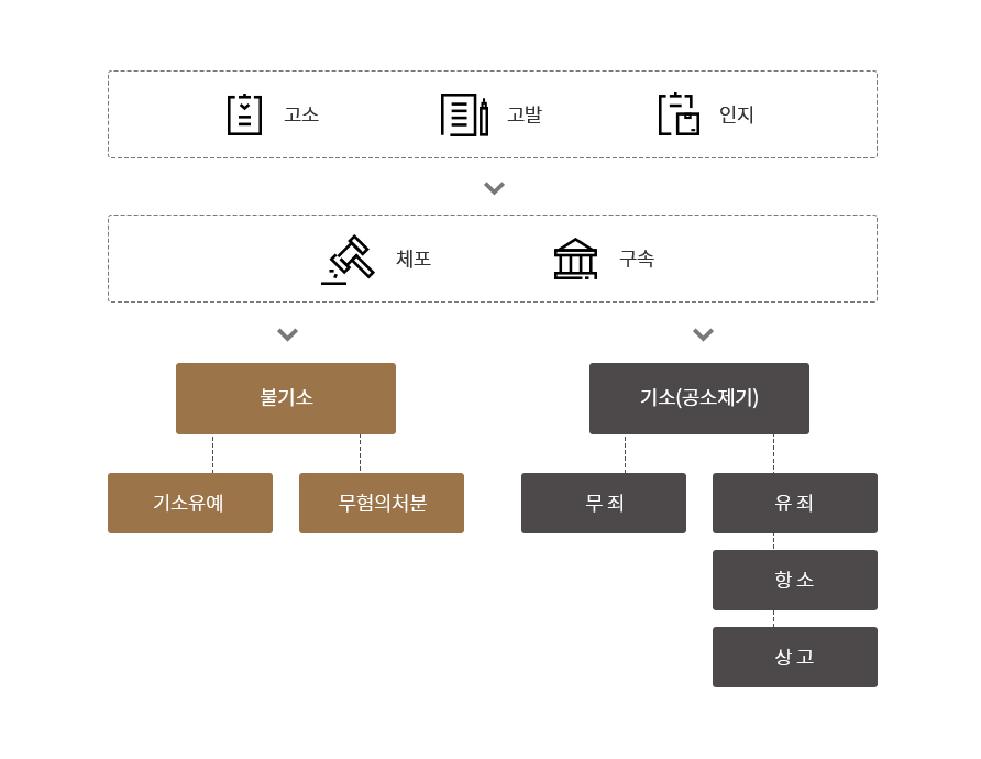 형사소송 절차