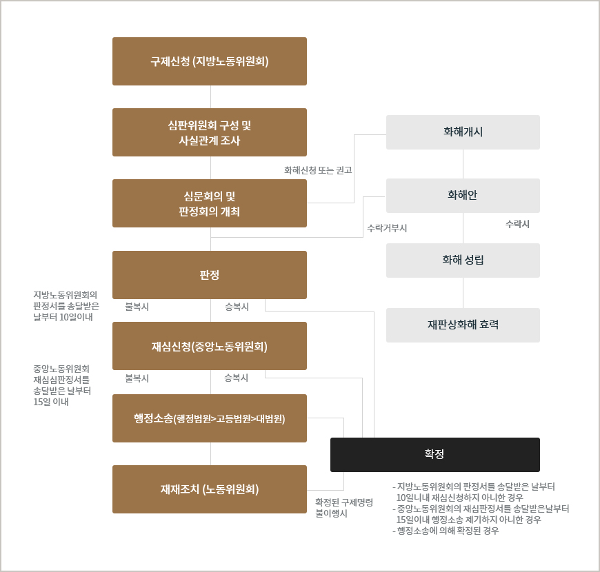 부당해고등 구제신청